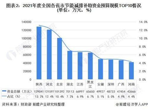 2021年度中国及主要省市节能减排补助资金预算情况对比